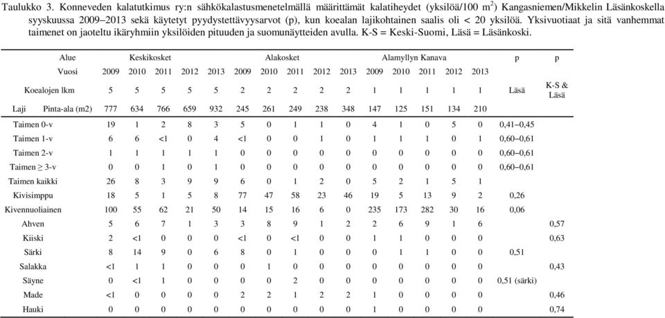 koealan lajikohtainen saalis oli < 20 yksilöä. Yksivuotiaat ja sitä vanhemmat taimenet on jaoteltu ikäryhmiin yksilöiden pituuden ja suomunäytteiden avulla. K-S = Keski-Suomi, Läsä = Läsänkoski.