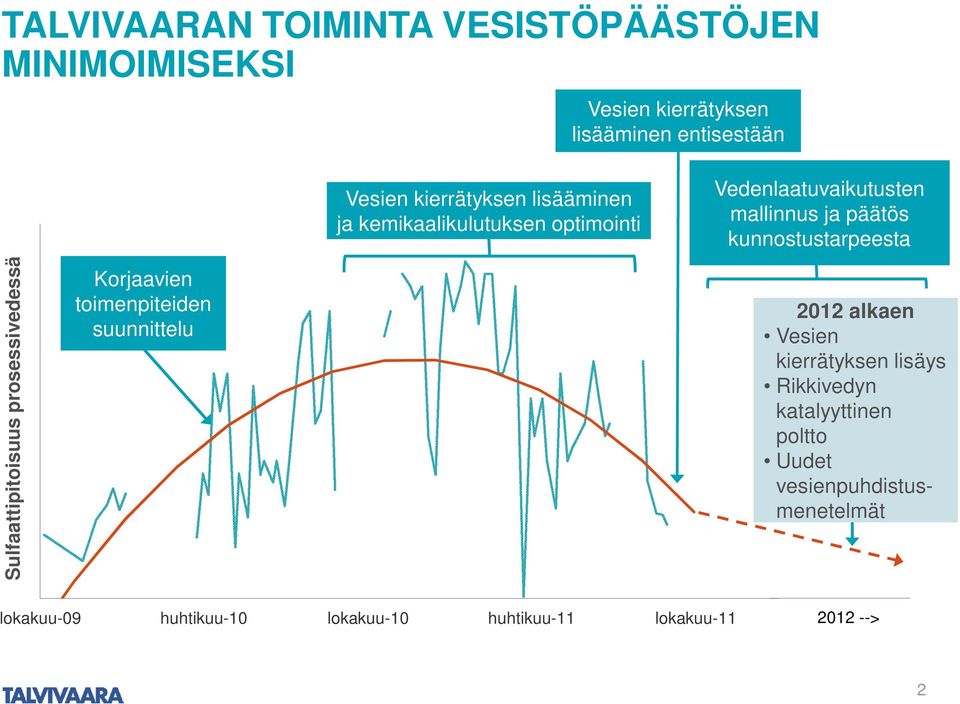 Sulfaattipitoisuus prosessivedessä Korjaavien toimenpiteiden suunnittelu 2012 alkaen Vesien kierrätyksen lisäys