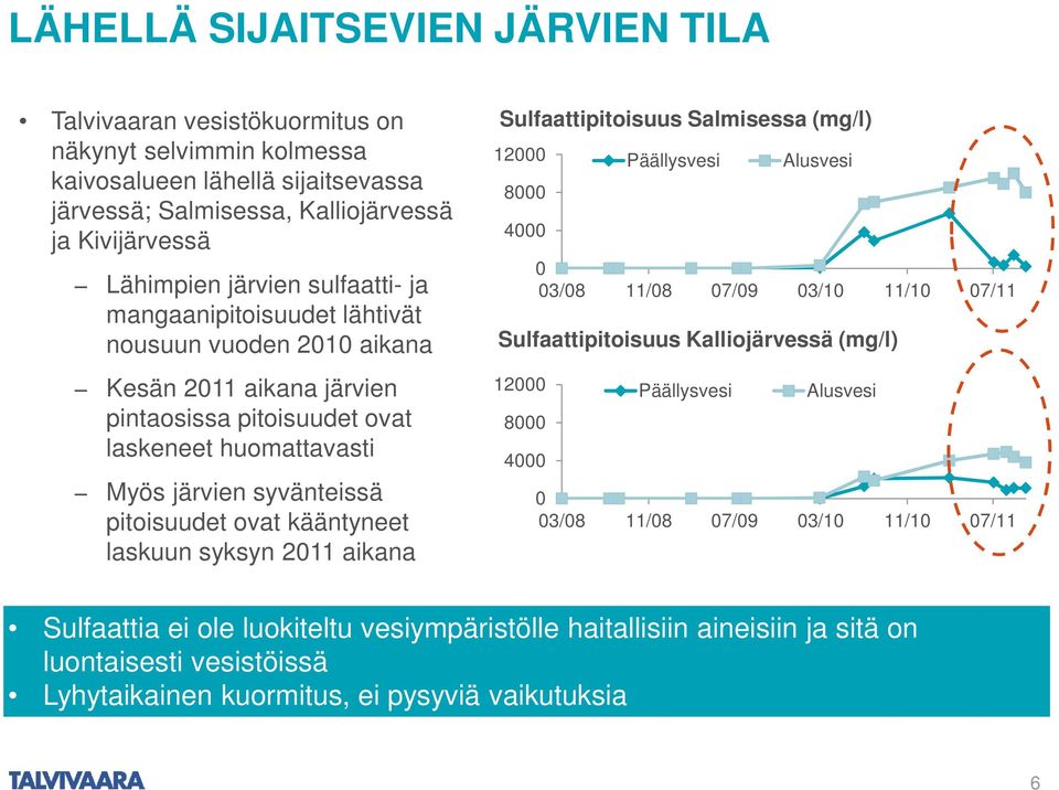 kääntyneet laskuun syksyn 2011 aikana Sulfaattipitoisuus Salmisessa (mg/l) 12000 8000 Päällysvesi Alusvesi 4000 0 03/08 11/08 07/09 03/10 11/10 07/11 Sulfaattipitoisuus Kalliojärvessä (mg/l) 12000