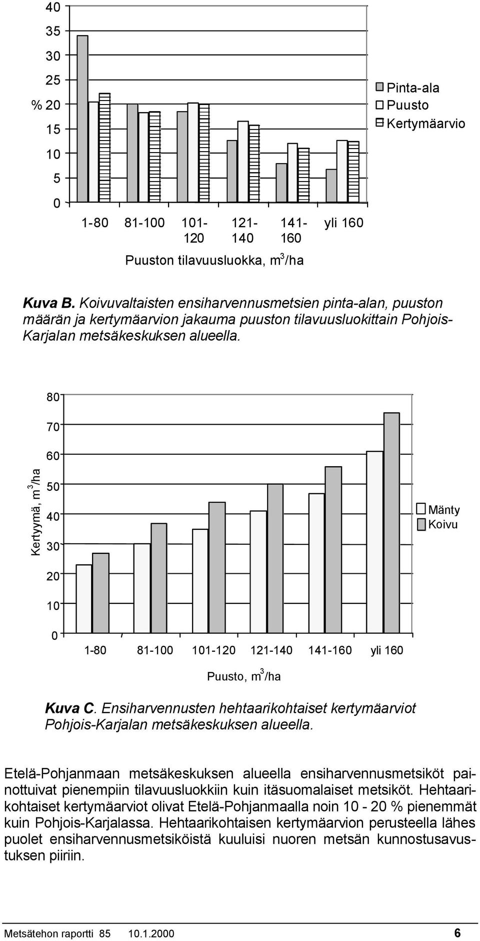 80 70 60 Kertyymä, m 3 /ha 50 40 30 20 10 Mänty Koivu 0 1-80 81-100 101-120 121-140 141-160 yli 160 Puusto, m 3 /ha Kuva C.