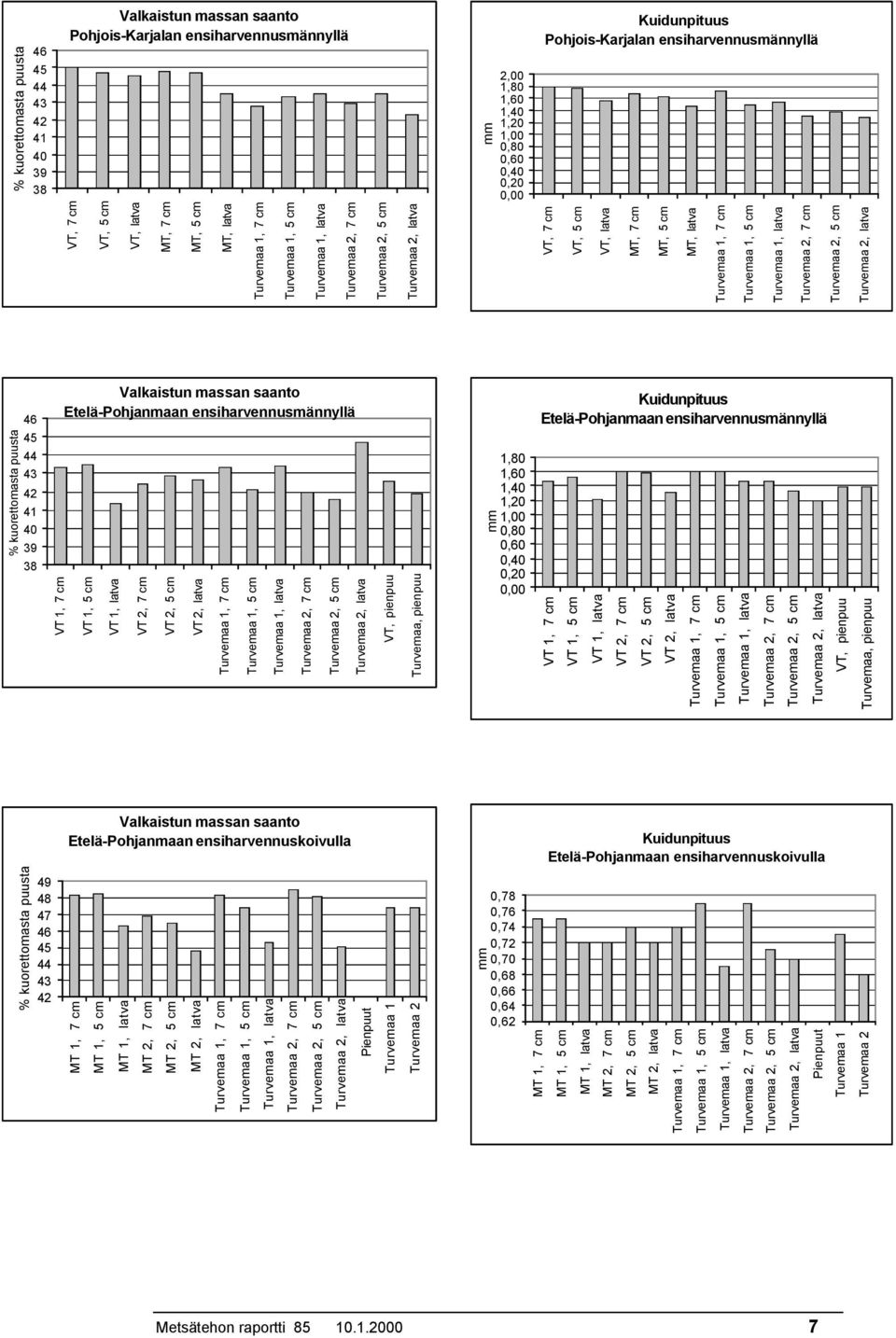 cm VT, latva MT, 7 cm MT, 5 cm MT, latva Turvemaa 1, 7 cm Turvemaa 1, 5 cm Turvemaa 1, latva Turvemaa 2, 7 cm Turvemaa 2, 5 cm Turvemaa 2, latva % kuorettomasta puusta 46 45 44 43 42 41 40 39 38 VT