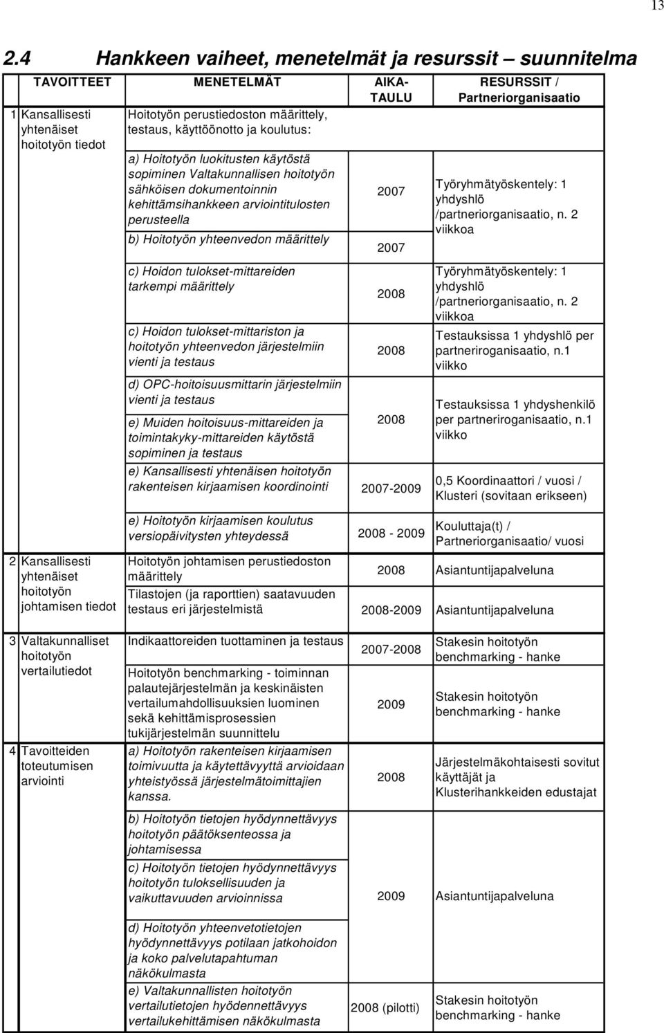 c) Hoidon tulokset-mittareiden tarkempi määrittely c) Hoidon tulokset-mittariston ja hoitotyön yhteenvedon järjestelmiin vienti ja testaus d) OPC-hoitoisuusmittarin järjestelmiin vienti ja testaus e)