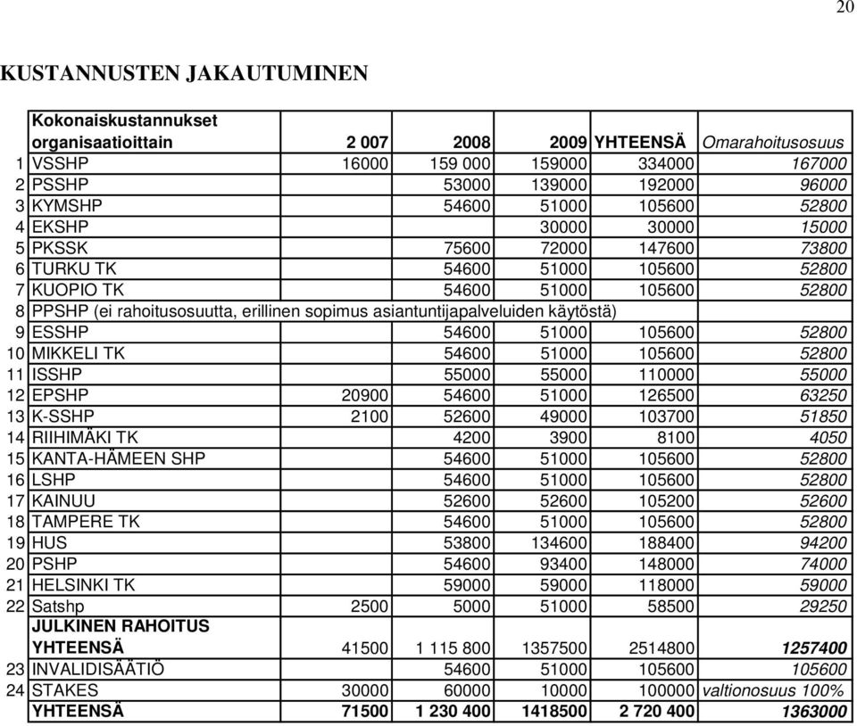 sopimus asiantuntijapalveluiden käytöstä) 9 ESSHP 54600 51000 105600 52800 10 MIKKELI TK 54600 51000 105600 52800 11 ISSHP 55000 55000 110000 55000 12 EPSHP 20900 54600 51000 126500 63250 13 K-SSHP