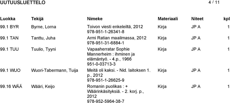 1 TUU Tuulio, Tyyni Vapaaherratar Sophie Mannerheim : ihminen ja elämäntyö. - 4.p., 1966 951-0-03713-3 99.