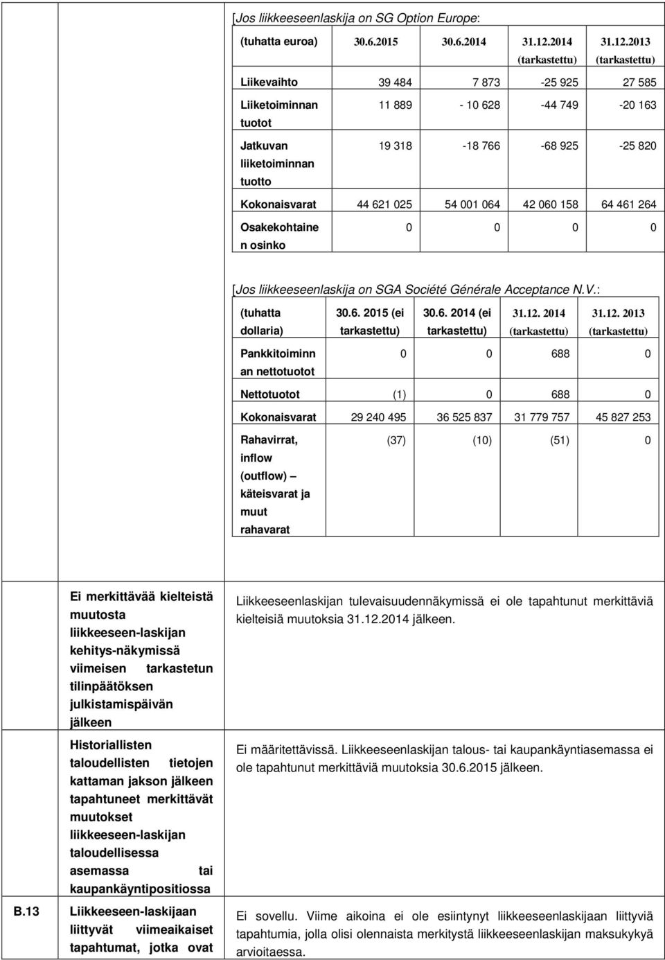 2013 (tarkastettu) Liikevaihto 39 484 7 873-25 925 27 585 Liiketoiminnan tuotot Jatkuvan liiketoiminnan tuotto 11 889-10 628-44 749-20 163 19 318-18 766-68 925-25 820 Kokonaisvarat 44 621 025 54 001