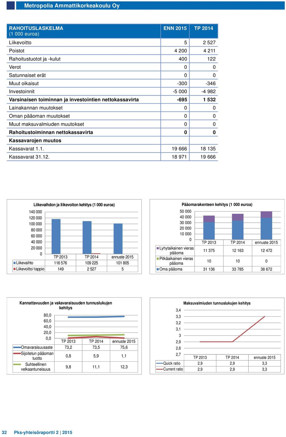 Kassavarojen muutos Kassavarat 1.1. 19 666 18 135 Kassavarat 31.12.