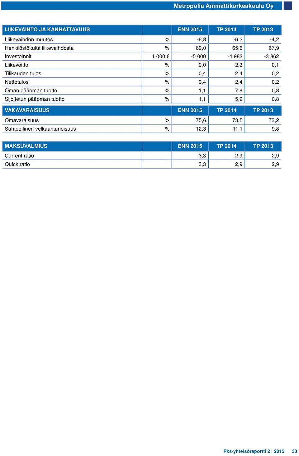 1,1 7,8 0,8 Sijoitetun pääoman tuotto % 1,1 5,9 0,8 VAKAVARAISUUS ENN 2015 TP 2014 TP 2013 Omavaraisuus % 75,6 73,5 73,2 Suhteellinen