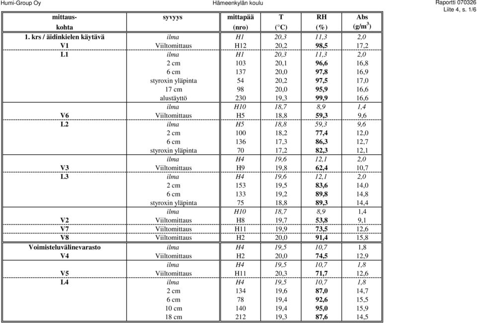 98 20,0 95,9 16,6 alustäyttö 230 19,3 99,9 16,6 ilma H10 18,7 8,9 1,4 V6 Viiltomittaus H5 18,8 59,3 9,6 L2 ilma H5 18,8 59,3 9,6 2 cm 100 18,2 77,4 12,0 6 cm 136 17,3 86,3 12,7 styroxin yläpinta 70