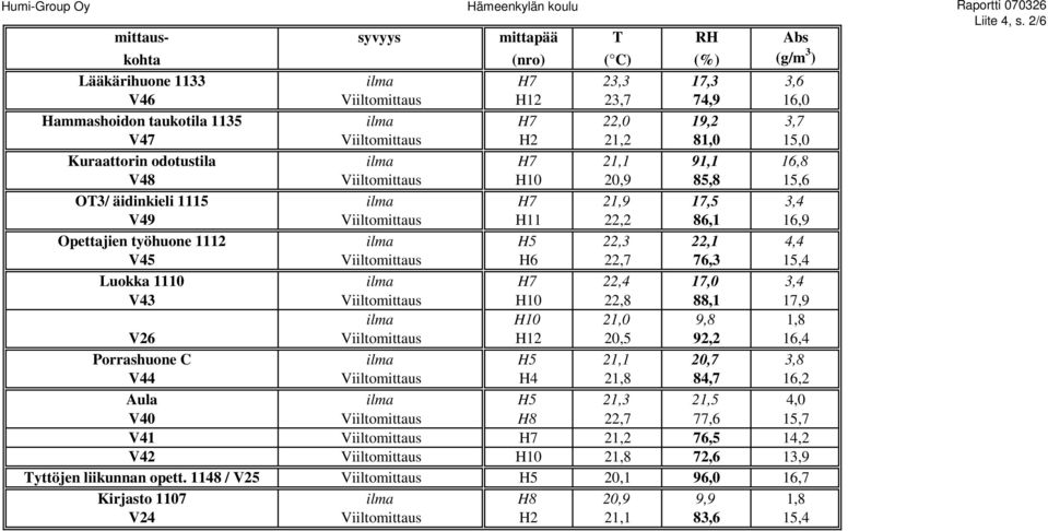 Viiltomittaus H2 21,2 81,0 15,0 Kuraattorin odotustila ilma H7 21,1 91,1 16,8 V48 Viiltomittaus H10 20,9 85,8 15,6 OT3/ äidinkieli 1115 ilma H7 21,9 17,5 3,4 V49 Viiltomittaus H11 22,2 86,1 16,9