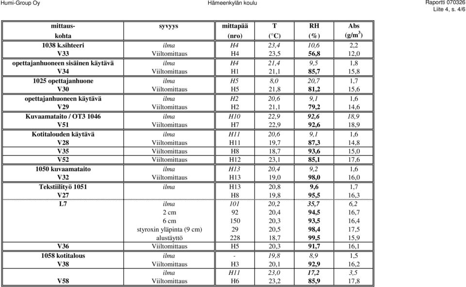 V30 Viiltomittaus H5 21,8 81,2 15,6 opettajanhuoneen käytävä ilma H2 20,6 9,1 1,6 V29 Viiltomittaus H2 21,1 79,2 14,6 Kuvaamataito / OT3 1046 ilma H10 22,9 92,6 18,9 V51 Viiltomittaus H7 22,9 92,6