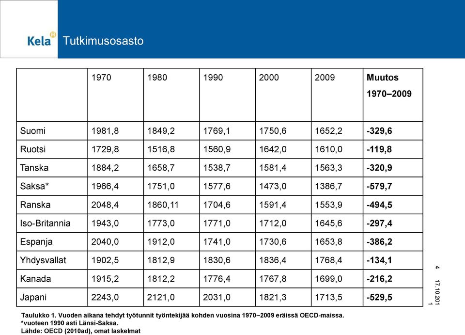 2040,0 92,0 74,0 730,6 653,8-386,2 Yhdysvallat 902,5 82,9 830,6 836,4 768,4-34, Kanada 95,2 82,2 776,4 767,8 699,0-26,2 Japani 2243,0 22,0 203,0 82,3