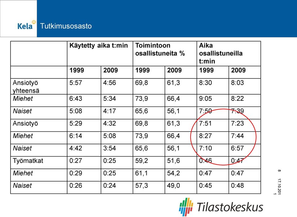 Ansiotyö 5:29 4:32 69,8 6,3 7:5 7:23 Miehet 6:4 5:08 73,9 66,4 8:27 7:44 Naiset 4:42 3:54 65,6 56, 7:0 6:57