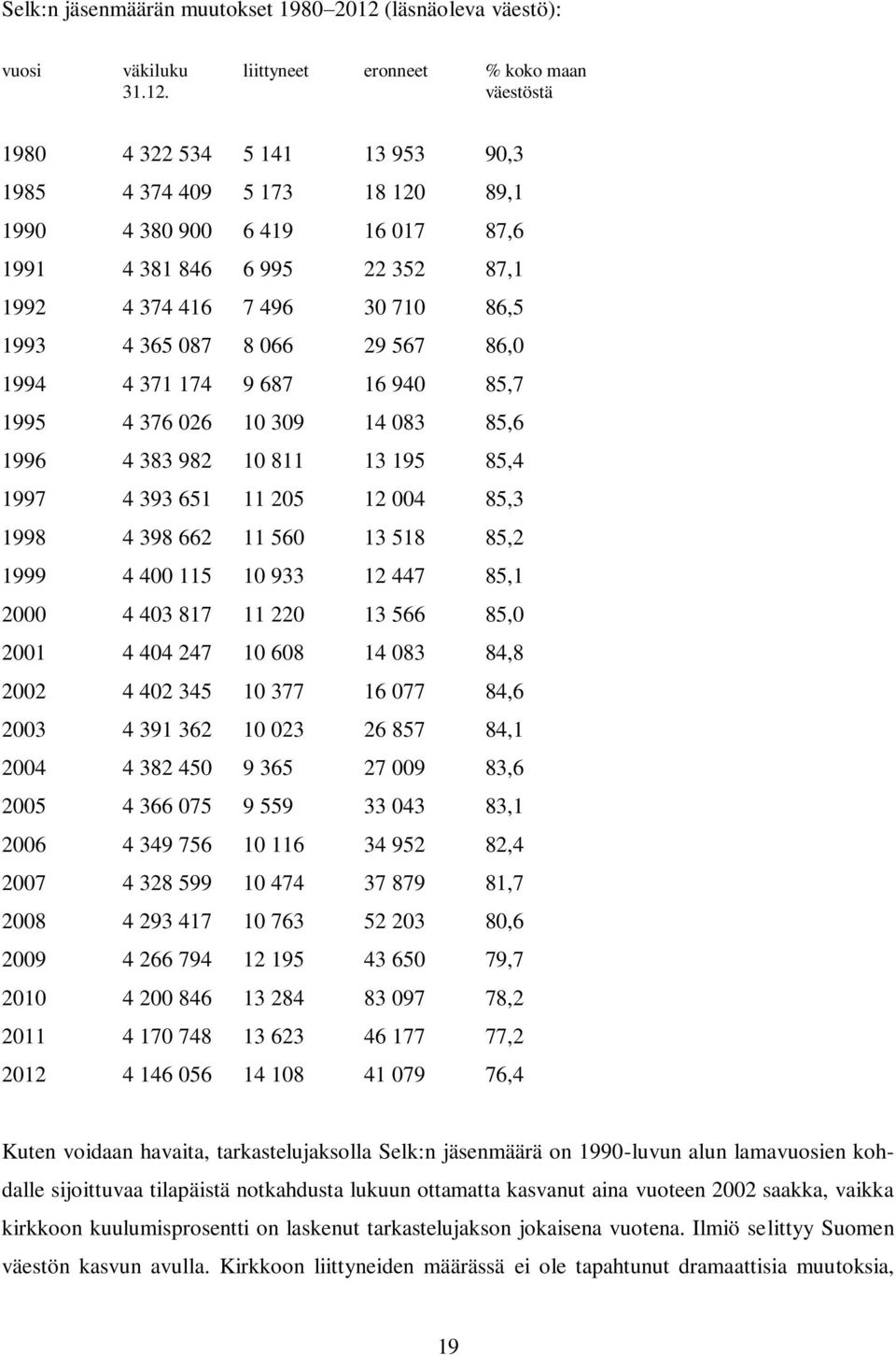väestöstä 1980 4 322 534 5 141 13 953 90,3 1985 4 374 409 5 173 18 120 89,1 1990 4 380 900 6 419 16 017 87,6 1991 4 381 846 6 995 22 352 87,1 1992 4 374 416 7 496 30 710 86,5 1993 4 365 087 8 066 29