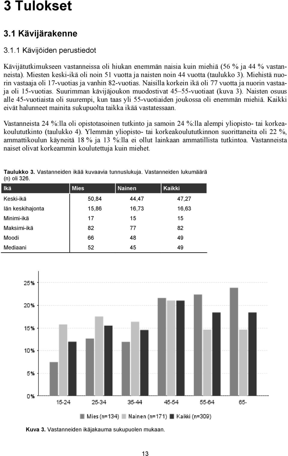 Naisilla korkein ikä oli 77 vuotta ja nuorinn vastaa- osuus ja oli 15-vuotias. Suurimman kävijäjoukon muodostivat 45 55-vuotiaat (kuva 3).