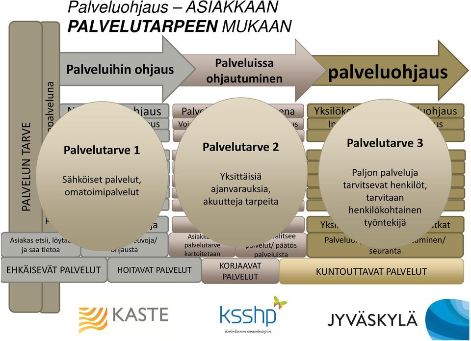 management Case Management Palvelutarve Rutiinipalvelu 1 Palvelutarve 2 Palvelutarve 3 Standardipalvelu Asiakaskohtainen palvelu Itsenäisesti asioiva Pienellä tuella toimentuleva Erityistä tukea