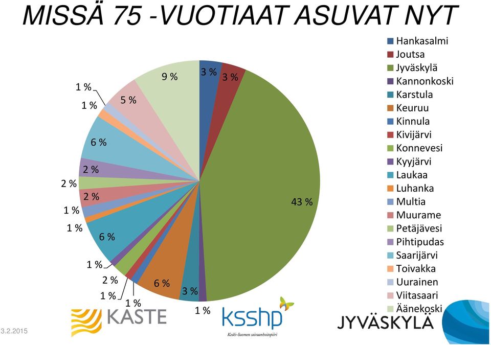 Karstula Keuruu Kinnula Kivijärvi Konnevesi Kyyjärvi Laukaa Luhanka Multia