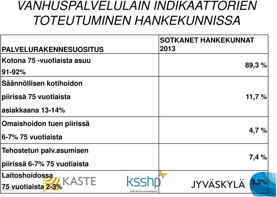 2013 89,3 % 11,7 % asiakkaana 13-14% Omaishoidon tuen piirissä 6-7% 75 vuotiaista Tehostetun