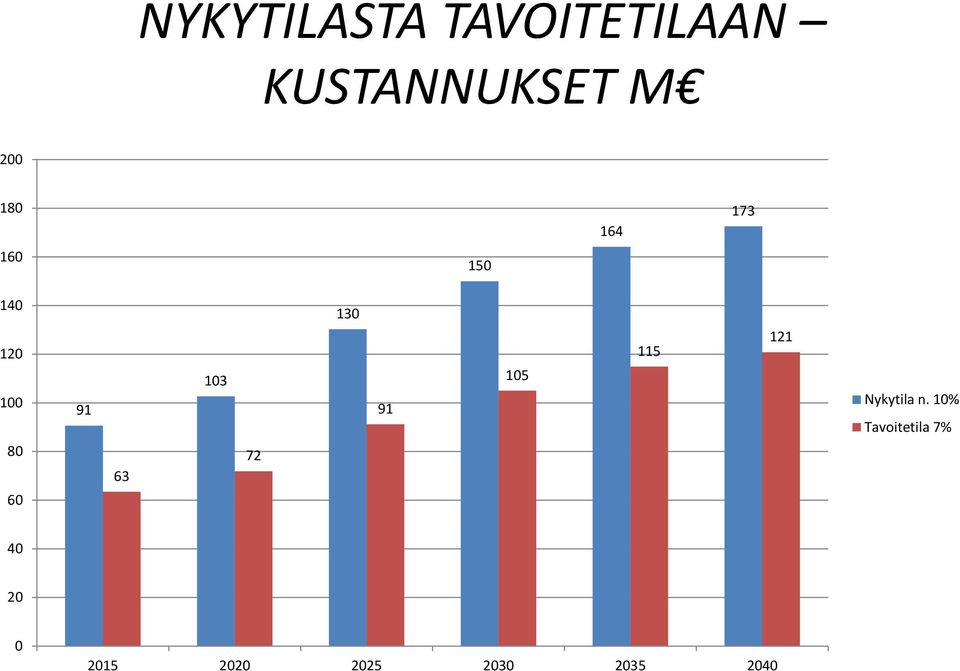 103 72 130 91 105 115 121 Nykytila n.