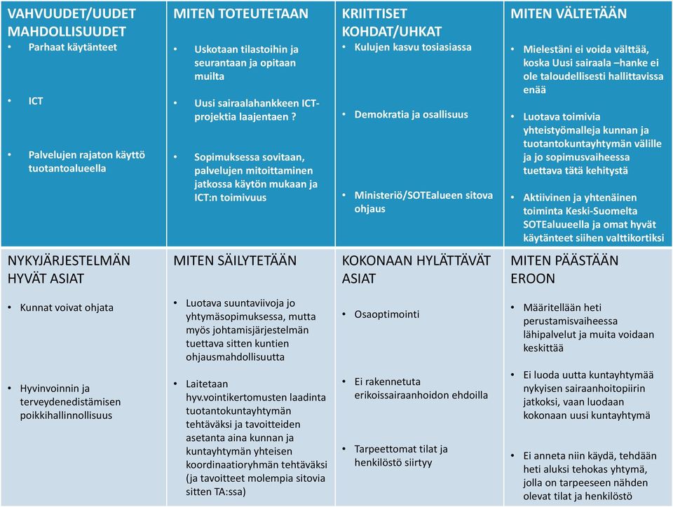 Sopimuksessa sovitaan, palvelujen mitoittaminen jatkossa käytön mukaan ja ICT:n toimivuus KRIITTISET KOHDAT/UHKAT Kulujen kasvu tosiasiassa Demokratia ja osallisuus Ministeriö/SOTEalueen sitova