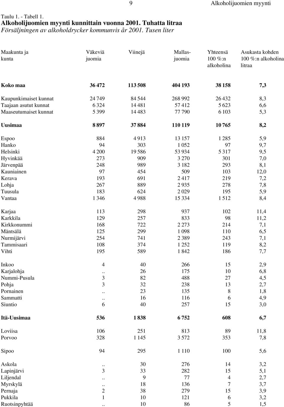 158 7,3 Kaupunkimaiset kunnat 24 749 84 544 268 992 26 432 8,3 Taajaan asutut kunnat 6 324 14 481 57 412 5 623 6,6 Maaseutumaiset kunnat 5 399 14 483 77 790 6 103 5,3 Uusimaa 8 897 37 884 110 119 10