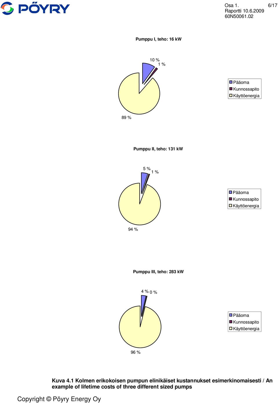 131 kw 5 % 1 % Pääoma Kunnossapito Käyttöenergia 94 % Pumppu III, teho: 283 kw 4 % 0 %