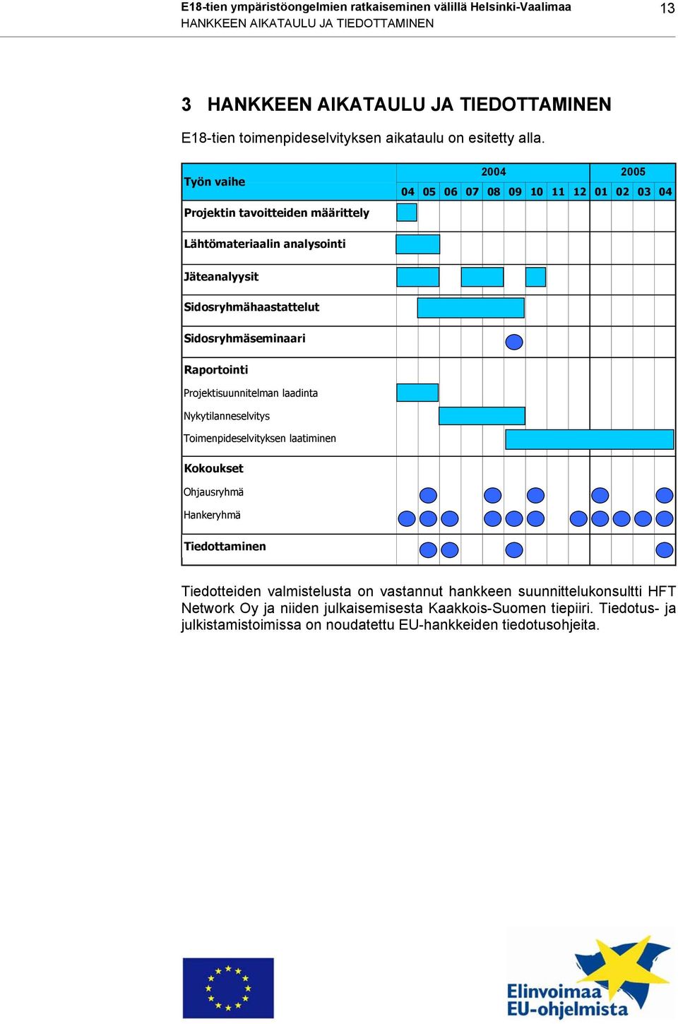 Työn vaihe Projektin tavoitteiden määrittely 2004 2005 04 05 06 07 08 09 10 11 12 01 02 03 04 Lähtömateriaalin analysointi Jäteanalyysit Sidosryhmähaastattelut Sidosryhmäseminaari