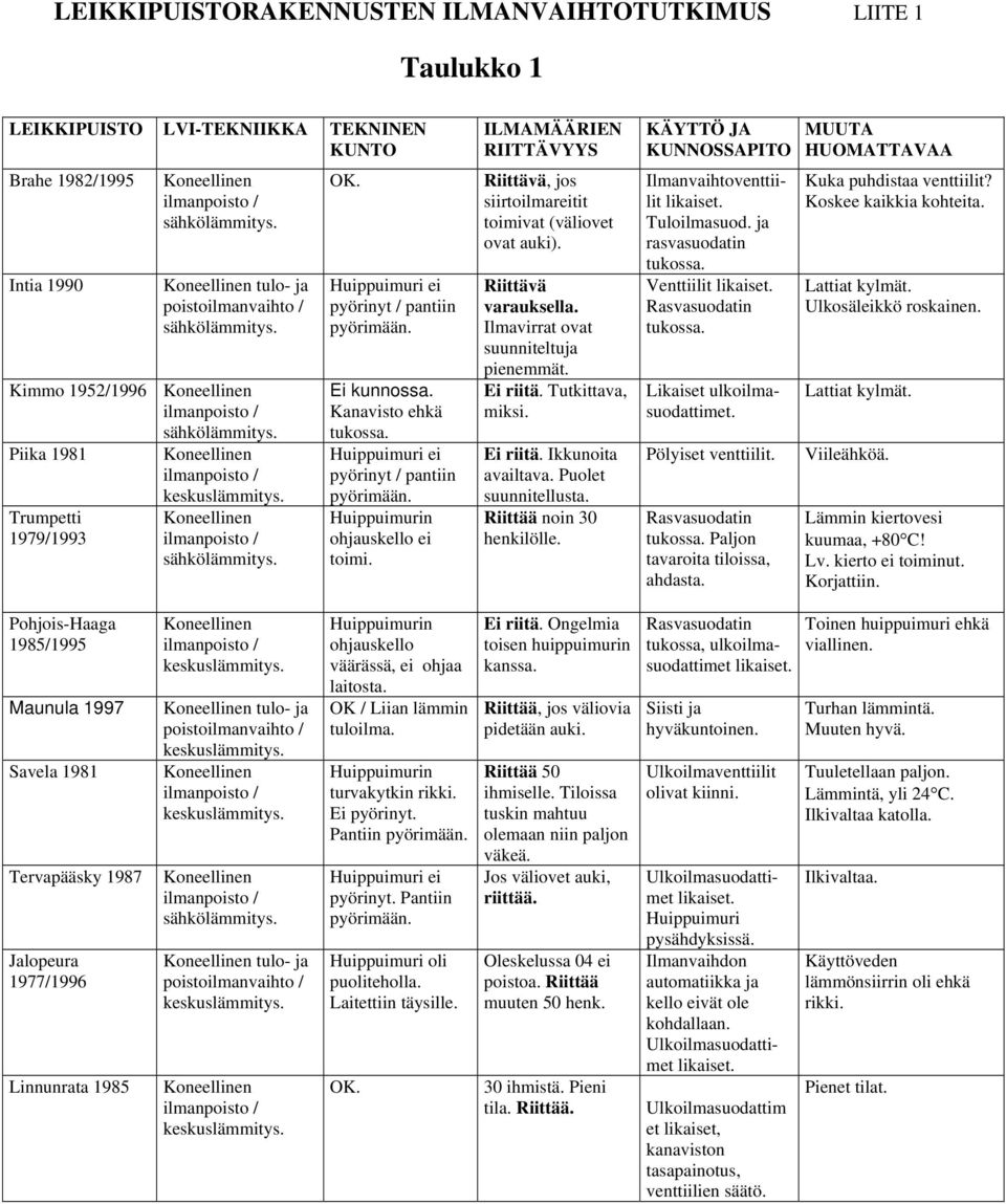 Koneellinen ilmanpoisto / sähkölämmitys. Huippuimuri ei pyörinyt / pantiin pyörimään. Ei kunnossa. Kanavisto ehkä tukossa. Huippuimuri ei pyörinyt / pantiin pyörimään. Huippuimurin ohjauskello ei toimi.