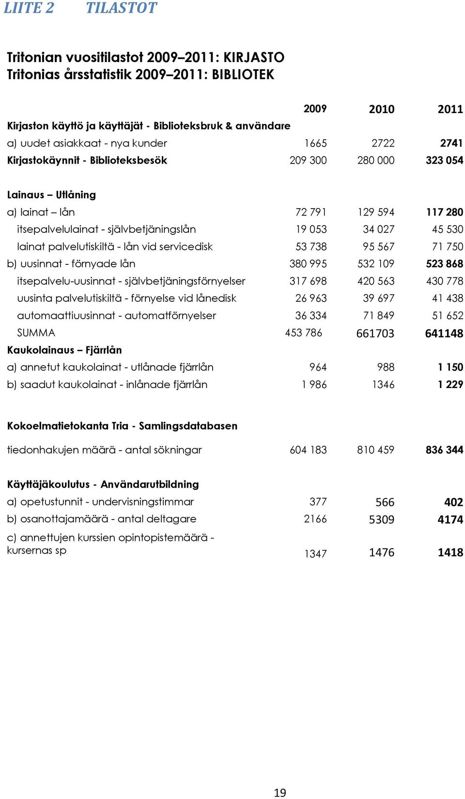 palvelutiskiltä - lån vid servicedisk 53 738 95 567 71 750 b) uusinnat - förnyade lån 380 995 532 109 523 868 itsepalvelu-uusinnat - självbetjäningsförnyelser 317 698 420 563 430 778 uusinta