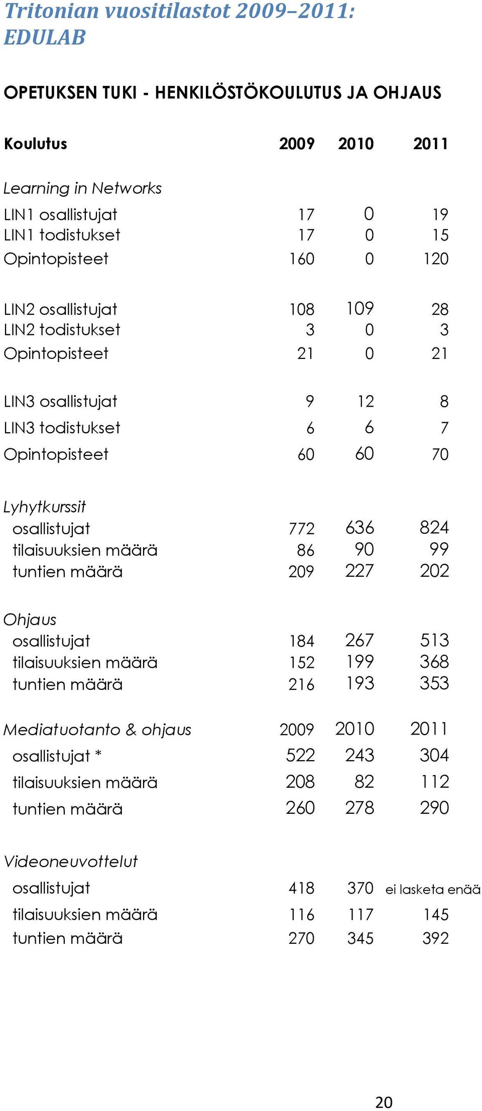 772 636 824 tilaisuuksien määrä 86 90 99 tuntien määrä 209 227 202 Ohjaus sallistujat 184 267 513 tilaisuuksien määrä 152 199 368 tuntien määrä 216 193 353 Mediatutant & hjaus 2009 2010