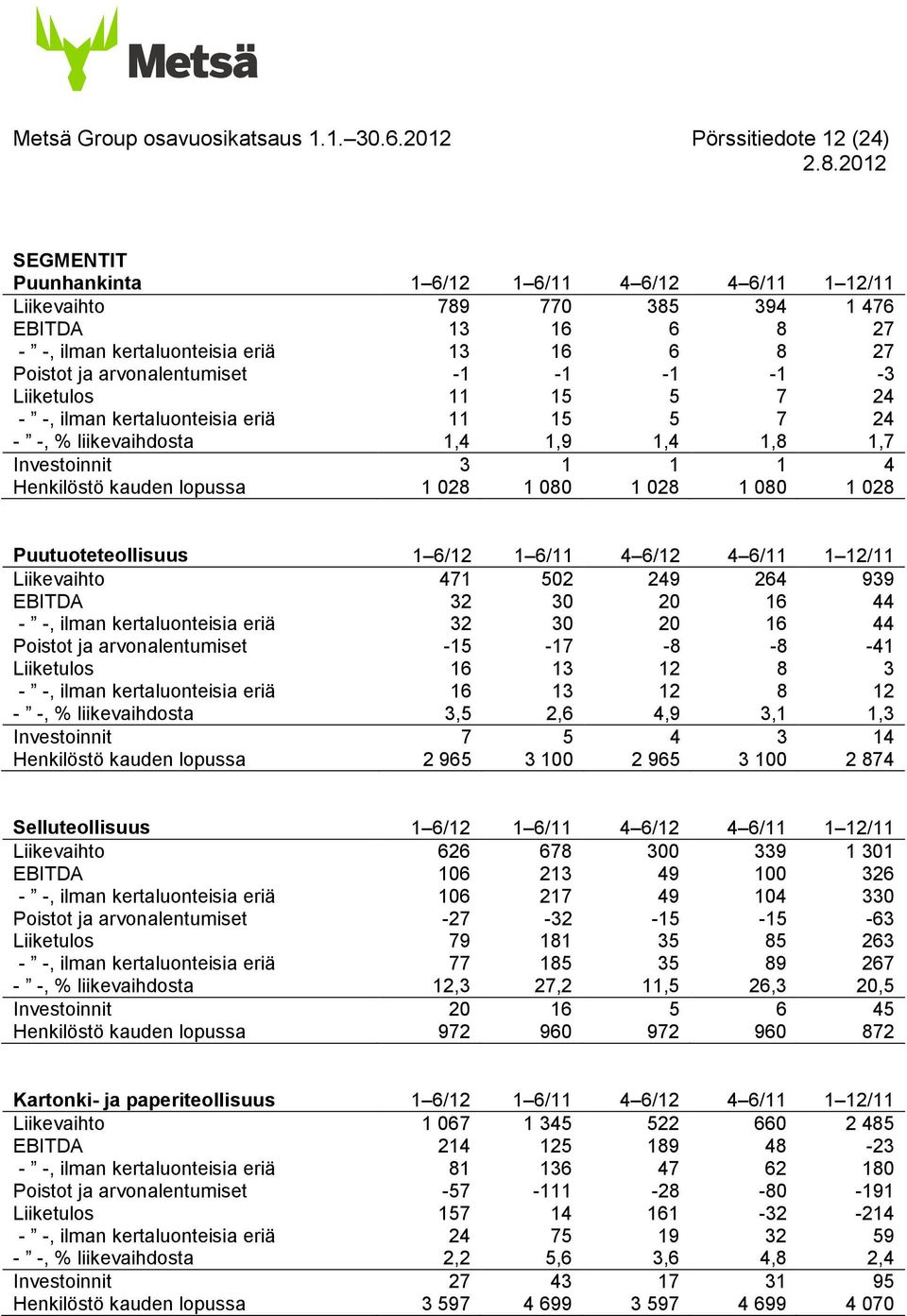 arvonalentumiset -1-1 -1-1 -3 Liiketulos 11 15 5 7 24 - -, ilman kertaluonteisia eriä 11 15 5 7 24 - -, % liikevaihdosta 1,4 1,9 1,4 1,8 1,7 Investoinnit 3 1 1 1 4 Henkilöstö kauden lopussa 1 028 1