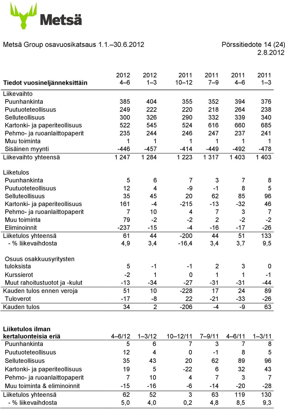 300 326 290 332 339 340 Kartonki- ja paperiteollisuus 522 545 524 616 660 685 Pehmo- ja ruoanlaittopaperit 235 244 246 247 237 241 Muu toiminta 1 1 1 1 1 1 Sisäinen myynti -446-457 -414-449 -492-478