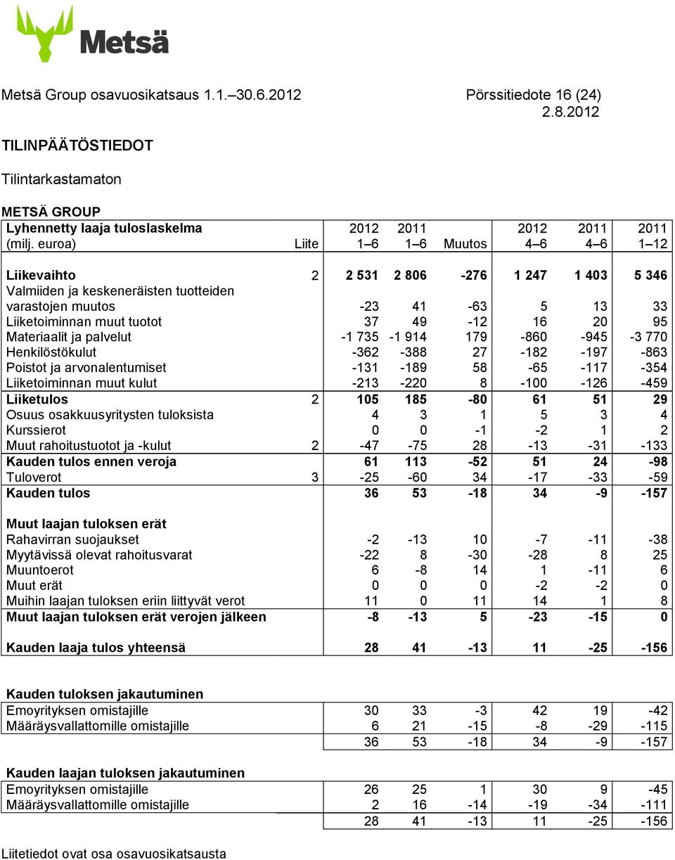 tuotot 37 49-12 16 20 95 Materiaalit ja palvelut -1 735-1 914 179-860 -945-3 770 Henkilöstökulut -362-388 27-182 -197-863 Poistot ja arvonalentumiset -131-189 58-65 -117-354 Liiketoiminnan muut kulut