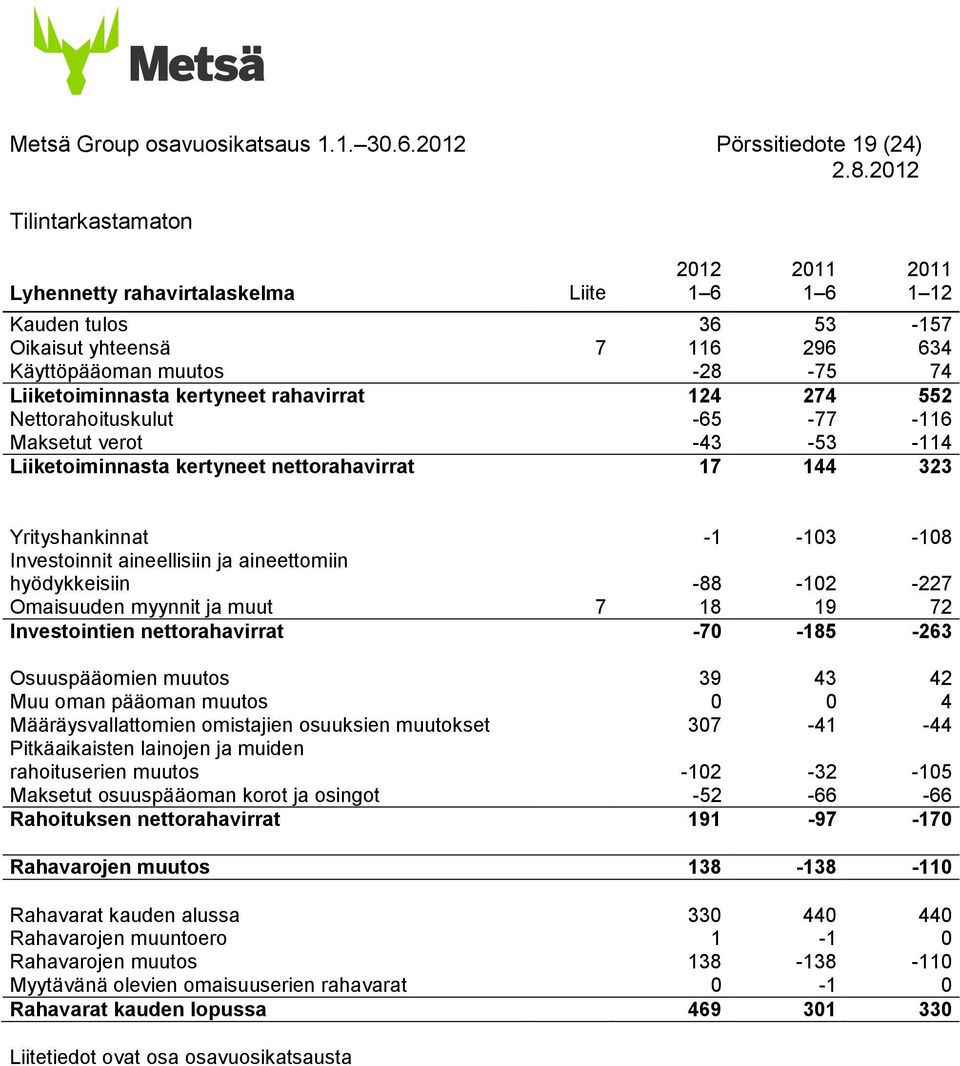 Liiketoiminnasta kertyneet rahavirrat 124 274 552 Nettorahoituskulut -65-77 -116 Maksetut verot -43-53 -114 Liiketoiminnasta kertyneet nettorahavirrat 17 144 323 Yrityshankinnat -1-103 -108