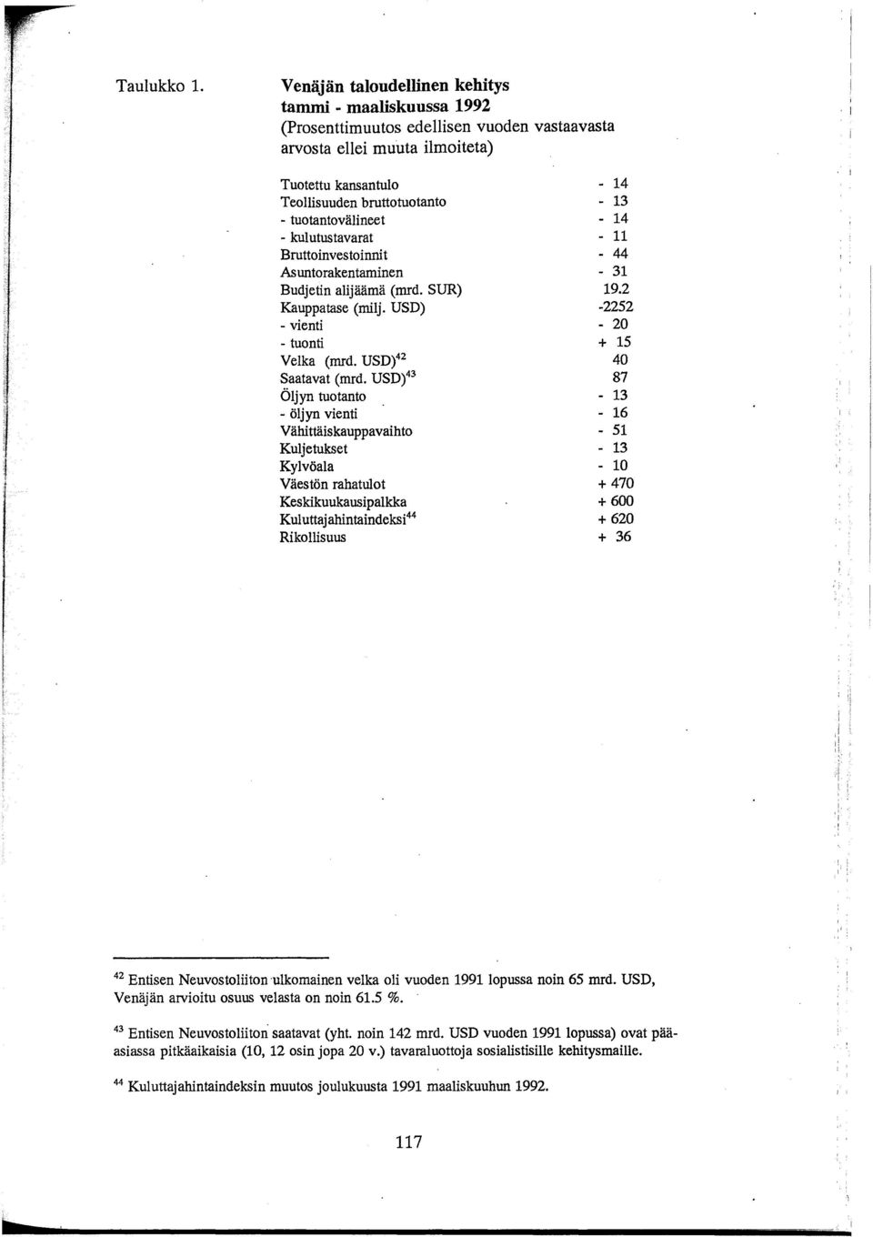 - kulutustavarat Bruttoinvestoinnit Asuntorakentaminen Budjetin alijäämä (mrd. SUR) Kauppatase (rnilj. USD) - vienti - tuonti Velka (mrd. USDt2 Saatavat (mrd.