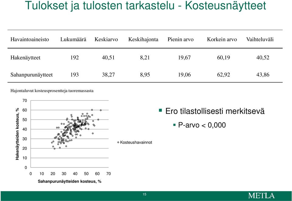 62,92 43,86 Hajontaluvut kosteusprosentteja tuoremassasta 70 Hakenäytteiden kosteus, % 60 50 40 30 20 10