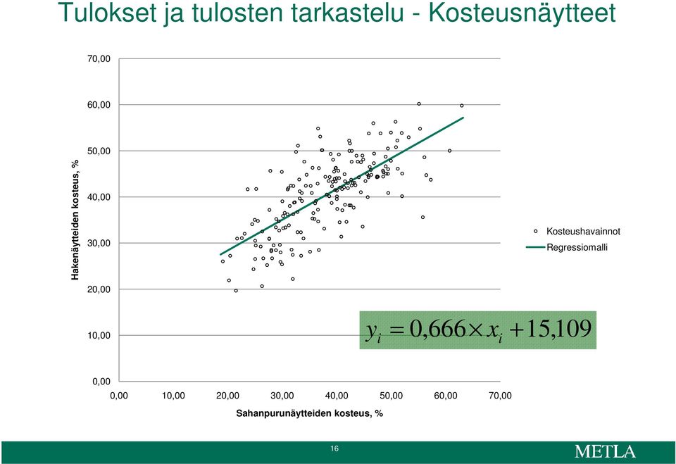 Kosteushavainnot Regressiomalli 10,00 y i 0,666 x + 15,109 = i