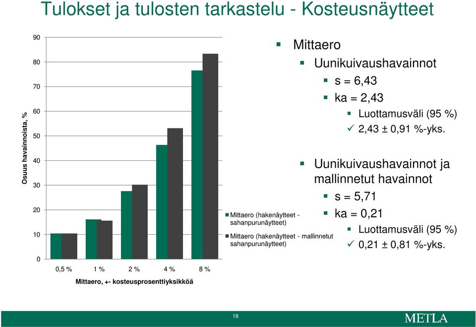 Uunikuivaushavainnot s = 6,43 ka = 2,43 Luottamusväli (95 %) 2,43 ± 0,91 %-yks.