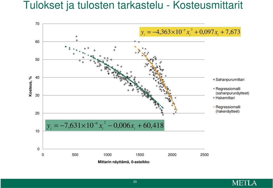 (sahanpurunäytteet) Hakemittari Regressiomalli (hakenäytteet) 10 y i = 7,631 10