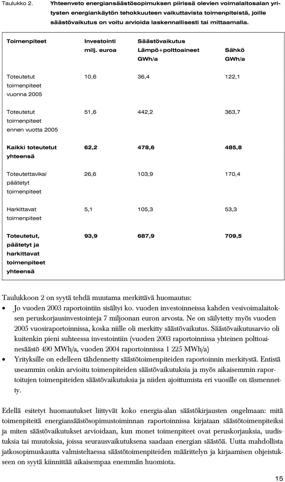 mittaamalla. Toimenpiteet Investointi Säästövaikutus milj.