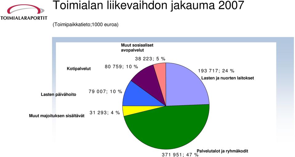 717; 24 % Lasten ja nuorten laitokset Lasten päivähoito 79 007; 10 % Muut majoituksen