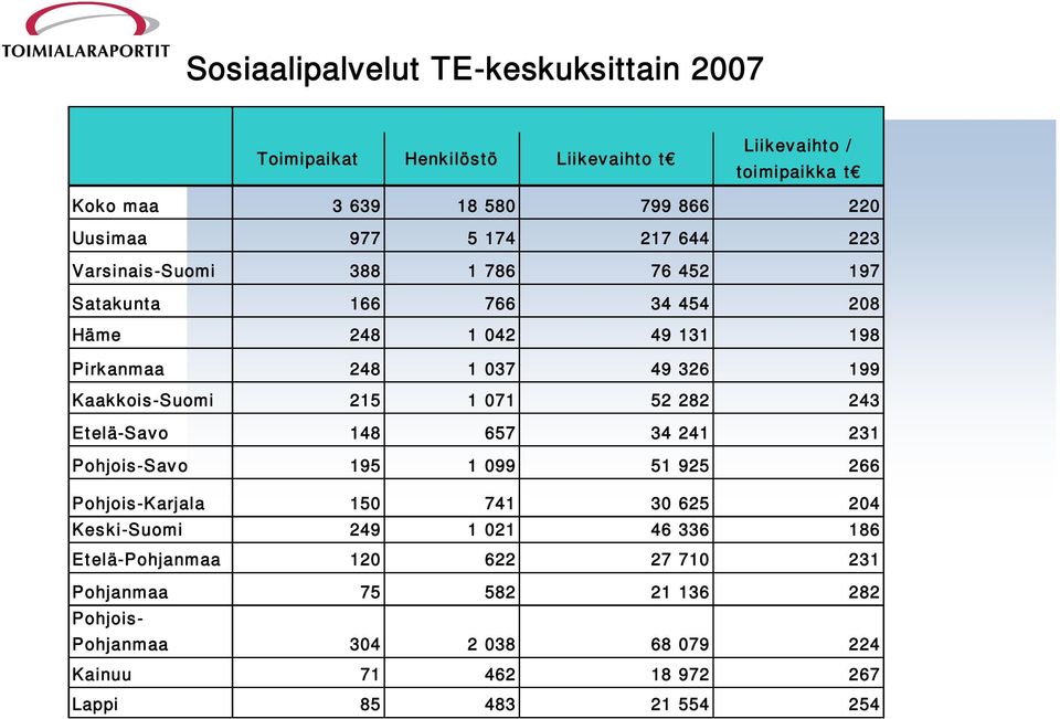 Kaakkois-Suomi 215 1 071 52 282 243 Etelä-Savo 148 657 34 241 231 Pohjois-Savo 195 1 099 51 925 266 Pohjois-Karjala 150 741 30 625 204 Keski-Suomi 249 1