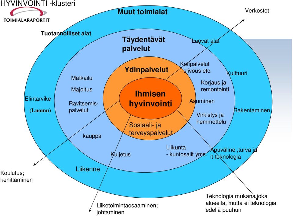 Korjaus ja remontointi Asuminen Virkistys ja hemmottelu Kulttuuri Rakentaminen Kuljetus Liikunta - kuntosalit yms.