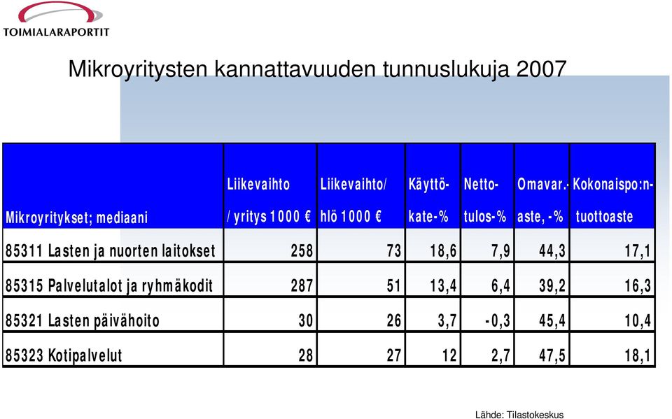 Lasten ja nuorten laitokset 258 73 18,6 7,9 44,3 17,1 85315 Palvelutalot ja ryhmäkodit 287 51 13,4 6,4