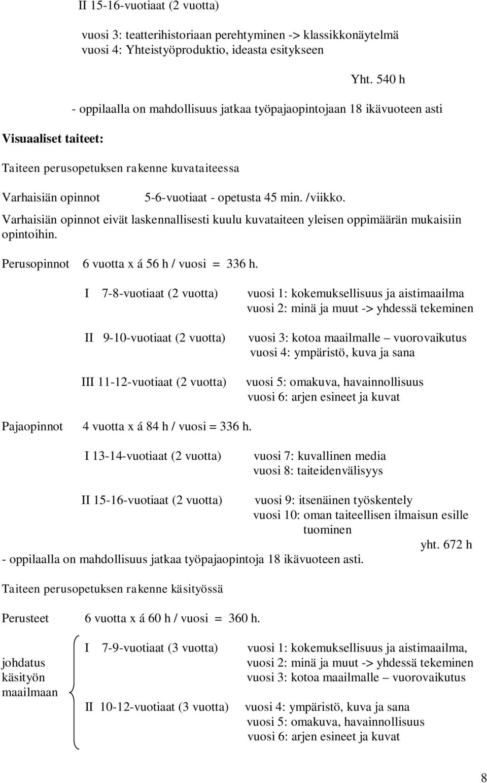 Varhaisiän opinnot eivät laskennallisesti kuulu kuvataiteen yleisen oppimäärän mukaisiin opintoihin. Perusopinnot 6 vuotta x á 56 h / vuosi = 336 h.