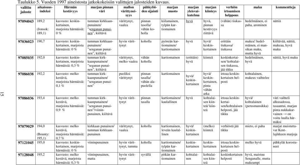 kommentteja 97094043 189,2 (Jonsok: 189,1) kasvusto: keskinkertainen, marjoista härmäisiä: 0 % tumman kirkkaanpunainen/ senganan punainen, kiiltävä värittynyt, vaalea pinnan tasolla/ vähän koholla