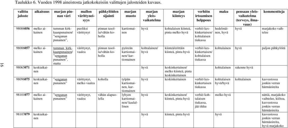 tasolla/vähän koholla kartiomainen marjan yleisvaikutelma hyvä marjan kiinteys kohtalaisen kiinteä, pinta melko hyvä verhiön irtoamisen helppous verhiö keskinkertaisen/ kohtalaisen tiukassa maku
