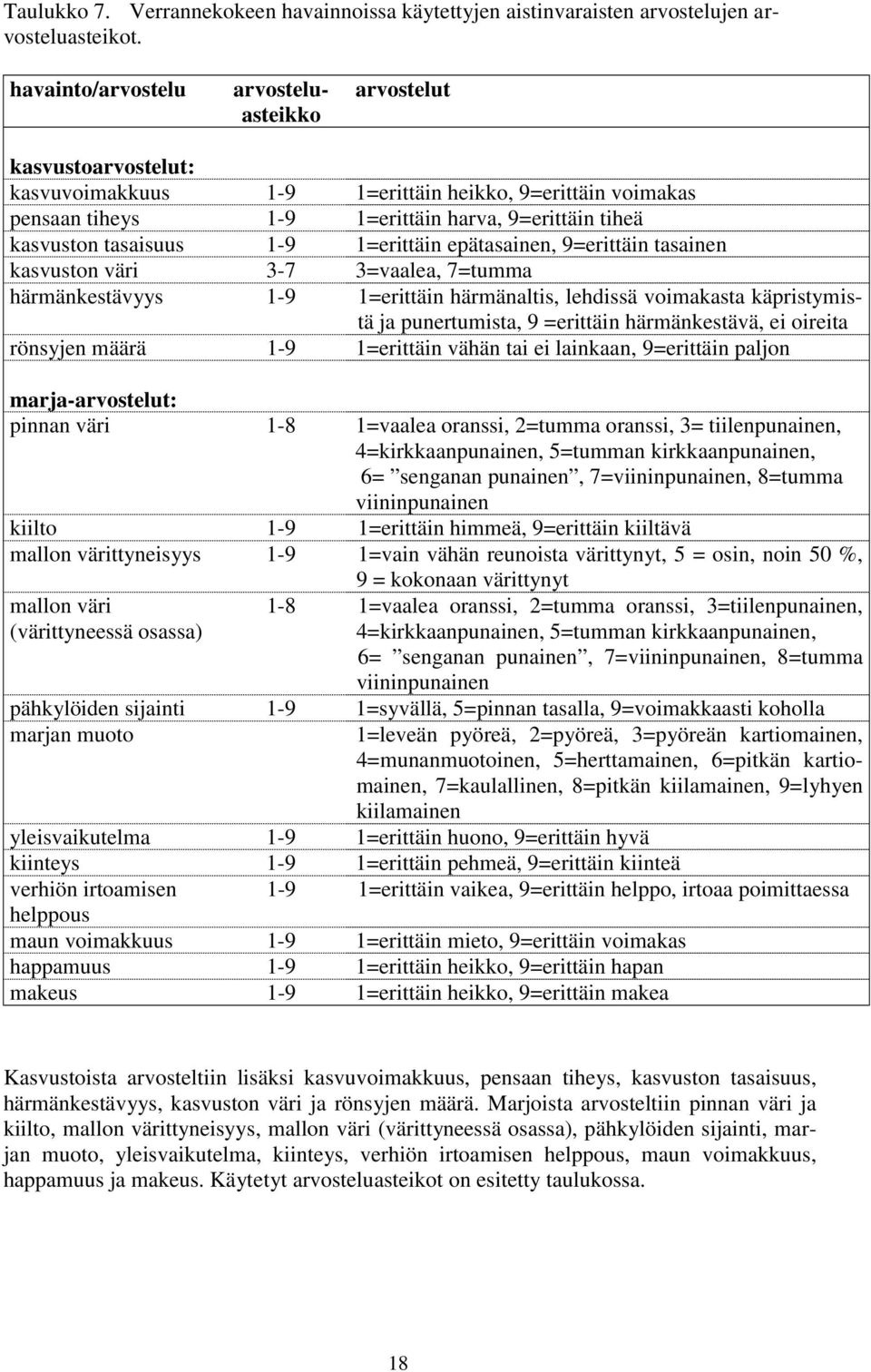 epätasainen, 9=erittäin tasainen kasvuston väri 3-7 3=vaalea, 7=tumma härmänkestävyys 1-9 1=erittäin härmänaltis, lehdissä voimakasta käpristymistä ja punertumista, 9 =erittäin härmänkestävä, ei