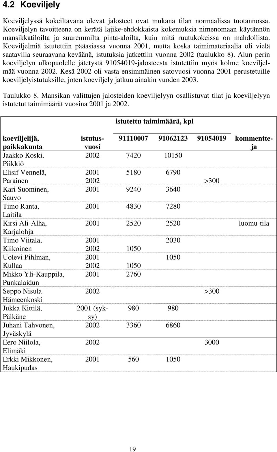 Koeviljelmiä istutettiin pääasiassa vuonna 2001, mutta koska taimimateriaalia oli vielä saatavilla seuraavana keväänä, istutuksia jatkettiin vuonna 2002 (taulukko 8).