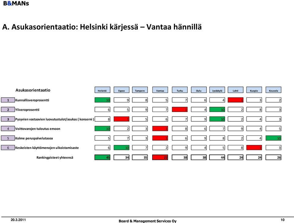 luovutustulot/asukas ( konserni ) 8 1 5 6 7 9 10 2 4 3 4 Voittovarojen tuloutus emoon 10 2 3 1 8 6 7 9 4 5 5 Kolme peruspalvelutasoa 5