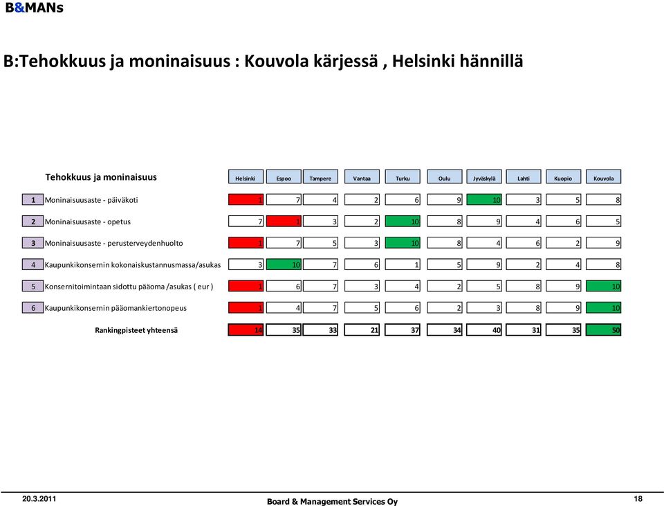 perusterveydenhuolto 1 7 5 3 10 8 4 6 2 9 4 Kaupunkikonsernin kokonaiskustannusmassa/asukas 3 10 7 6 1 5 9 2 4 8 5 Konsernitoimintaan sidottu pääoma